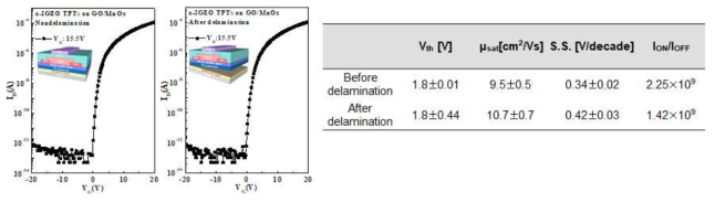 DI water(Sonicator) 탈착 전/후 a-IGZO TFTs 소자 특성 비교