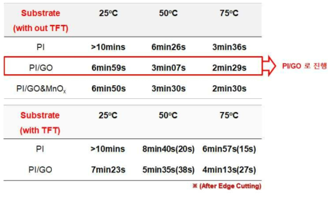 PI, PI/GO(0.8), PI/GO(0.8)/MnO2 기판의 DI water(Sonicator) 조건 하 온도별 탈착 시간