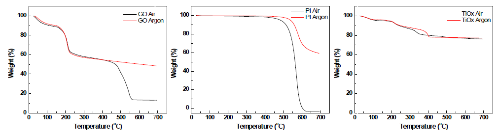 GO, PI, TiOx 의 TGA Data
