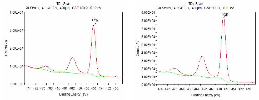 25℃ (좌) 와 400℃ (우) 에서 TiOx 의 XPS Ti 2p spectra