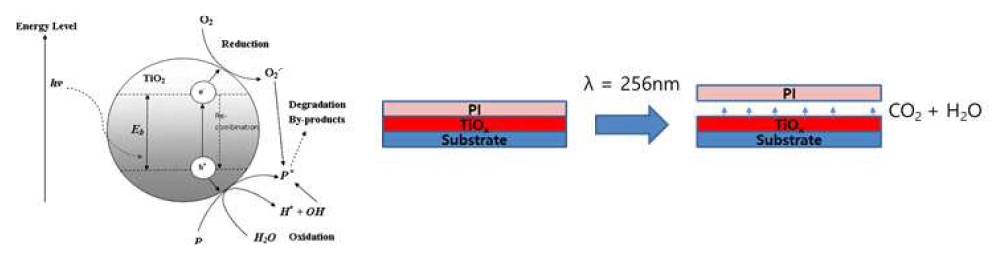 TiOx 에 의한 광촉매 mechanisme 및 탈착 예상도
