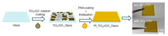 TiOx & rGO 증착 모식도 및 실제 소자 사진