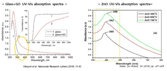 (좌) 조사 파장에 따른 Glass 및 GO의 Absorbance 변화, (우) 조사 파장에 따른 ZnO의 Absorbance 변화