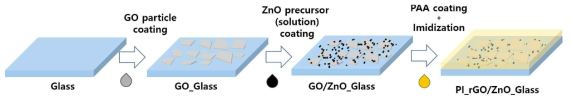 ZnO & rGO 점/탈착 소재 증착 방법 모식도