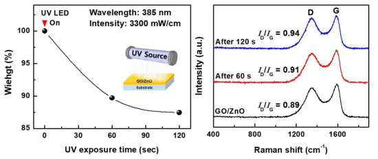 (좌) 근자외선 노출 시간에 따른 ZnO & rGO 소재의 weight percentage 변화. (우) 근자외선 노출 시간 별 (0 s, 60 s, 120 s) Raman peak 변화