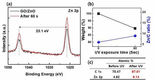 (a) ZnO & rGO 소재 근자외선 조사 전/후 XPS Zn 2p peak 비교. (b) 근자외선 조사 전/후 ZnO & rGO 소재의 무게 변화 및 Zn/C ratio 변화. (c) 근자외선 조사 전/후 Carbon 과 Zinc의 조성 변화 (XPS)