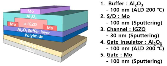 (좌) 제작한 oxide TFT의 구조 및 (우) 공정 순서