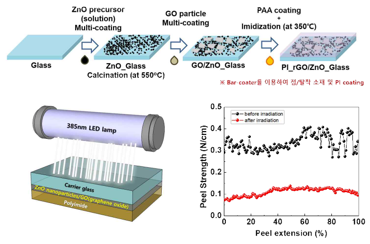 rGO/ZnO nanoparticle multicoating 모식도, 385 nm light 의 glass 후면 조사 모식도, 탈착 전/후 접착력 실험 결과