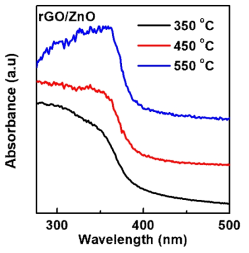 ZnO nanoparticle의 열처리 온도에 따른 UV-spectra 분석 결과
