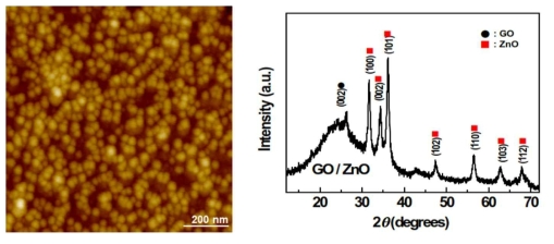 ZnO nanoparticle 형성을 확인하는 AFM image (좌), ZnO의 형성을 확인하는 XRD peak(우)