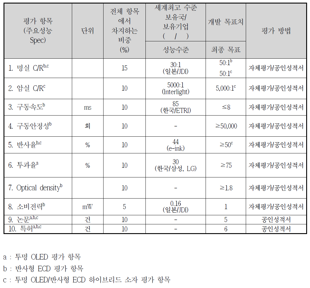 정량적 개발 목표 항목 및 최종 목표치