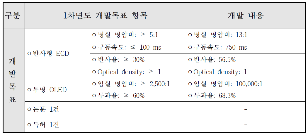 1차년도 개발목표 항목 개발 내용