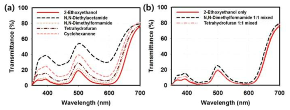 Solvent 종류에 따른 전기변색소자(ECD)의 balck state 투과도 스펙트럼