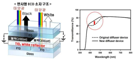 흑/백 반사형 ECD 소자구조 (좌), ECD 소자의 투과 곡선 (우)