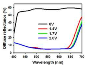 반사형 ECD의 인가전압에 따른 diffuse reflectance 스펙트럼