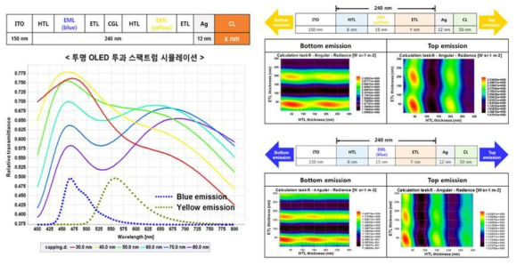 (좌)Capping layer (CL) 두께에 따른 투명 OLED 투과 스펙트럼 변화 시뮬레이션 결과 및 공통층 길이에 따른 yellow와 blue 영역 radiance 변화 시뮬레이션