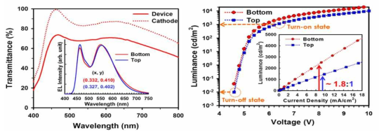 (좌) 투명 cathode 및 투명 white OLED의 투과 스펙트럼. 및 EL 스펙트럼. (우) 투명 white OLED의 bottom/top emission에 대한 J-V-L curve