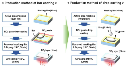 bar coating(좌) drop casting (우)