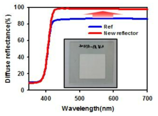 TiO2 white reflector의 반사 스펙트럼