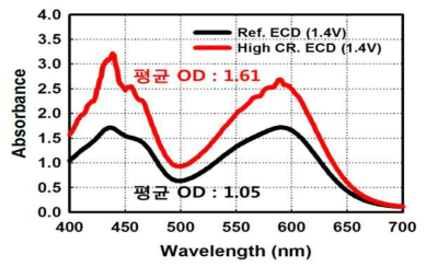 High CR ECD와 기존 ECD의 동일 전압(1.4 V)에서의 optical density (OD) 비교