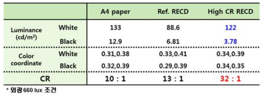 왼쪽부터 A4 paper / Ref. RECD / High CR RECD 의 휘도, 색좌표, 명실CR