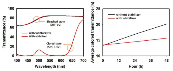 안정제의 유무에 따른 초기 Transmittance 특성 (좌) 및 Black 상태에서 시간에 따른 평균 Transmittance 변화 비교 (우)