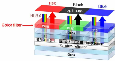 Color filter + ECD 구조 및 구동 원리