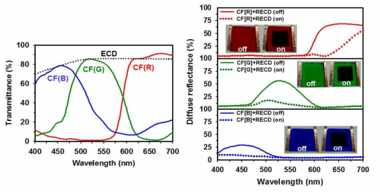 ECD, CF의 투과 스펙트럼(좌) & RGB CF를 각각 적용한 RECD의 반사 스펙트럼(우)