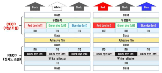 Color ECD + RECD 구조 및 구동 원리