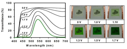 Green ECD 인가전압에 따른 투과 스펙트럼 및 구동 사진