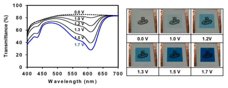 Blue ECD 인가전압에 따른 투과 스펙트럼 및 구동 사진