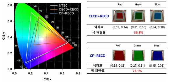 NTSC 색좌표 상의 색 재현율(좌) & tandem RECD와 CF+RECD의 색좌표, 색 재현율(우)