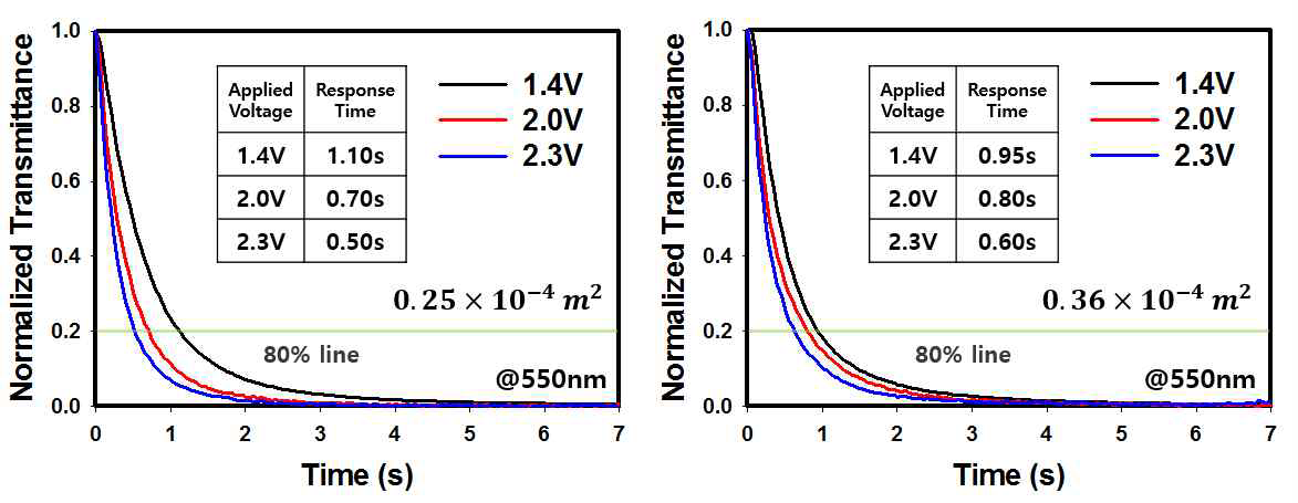0.25×10-4m2 (좌) 및 0.36×10-4m2 (우) 에서의 Overdriving 응답속도
