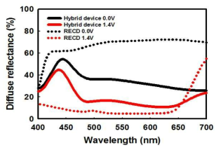 반사모드의 하이브리드 소자와 반사형 ECD의 인가전압(0V, 1.4V)에 따른 반사율