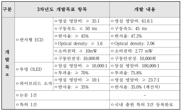 3차년도 개발목표 항목 개발 내용