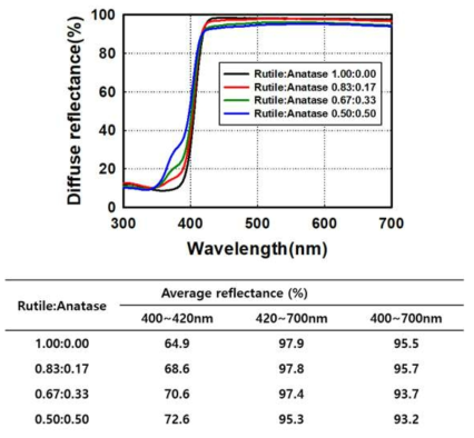 Reflector 조성에 따른 반사도 스펙트럼 변화