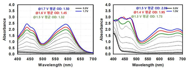 Flouran derivative_assistant dye를 전기변색용액에 (좌) 첨가하지 않은 소자와 (우) 참가한 소자의 전압별 흡광도 스펙트럼