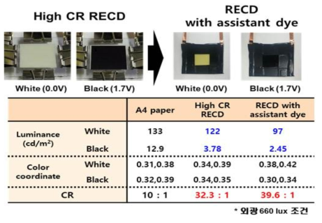 기존의 High CR RECD와 assistant dye가 적용된 RECD의 특성 비교