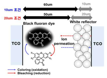 Reflector 두께에 따른 전기변색영역의 두께 변화