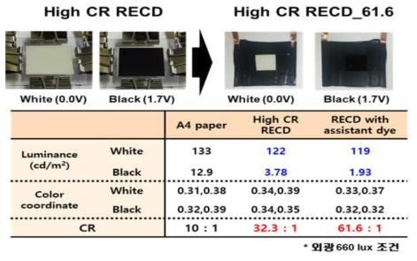 기존의 High CR RECD와 reflector두께가 최적화된 RECD의 특성 비교