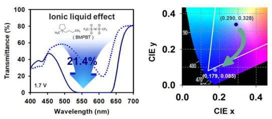 Ionic liquid 첨가 여부에 따른 (좌) 투과도 및 (우) 색 좌표 변화
