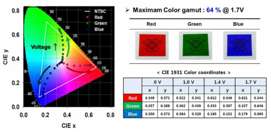 Color ECD의 전압별 색 좌표 변화