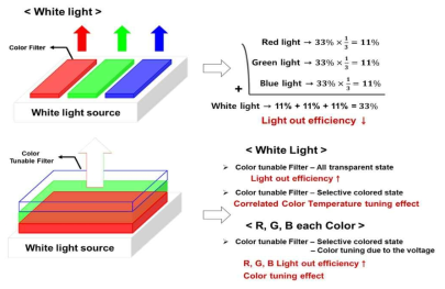 수평구조의 color filter와 수직구조의 color ECD의 차이점