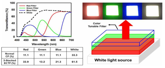 (좌) 착색모드의 Color ECD와 color filter의 투과도 변화 및 (우) color ECD 구동 모드에 따른 white light source의 색 변화