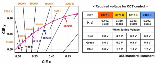 3-stacked Color ECD구조에서 구동모드에 따른 색 온도 변화