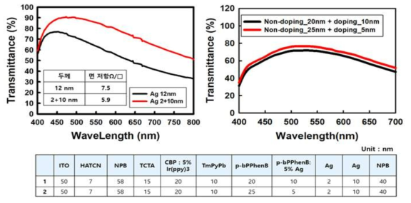 Ag 12nm와 2+12nm의 투과도 스펙트럼 및 면저항 및 Ag doped layer의 두께에 따른 디바이스 전체 투과율, 소자 구조