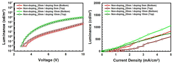 Ag doped layer 5nm와 10nm의 투명 green OLED의 (좌) bottom/top emission에 대한 L-V curve 및 (우) L-J curve