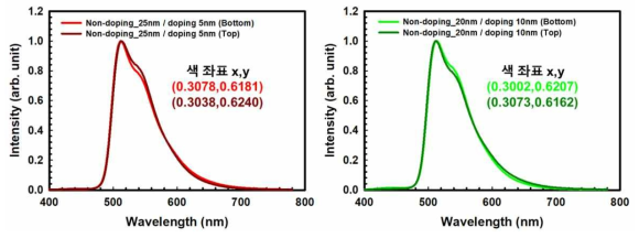 Ag doped layer (좌) 5nm와 (우) 10nm의 투명 green OLED의 bottom/top emission의 electroluminescence (EL) 스펙트럼