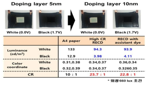 Ag doped layer 5nm와 10nm 조건의 하이브리드 소자의 명암비