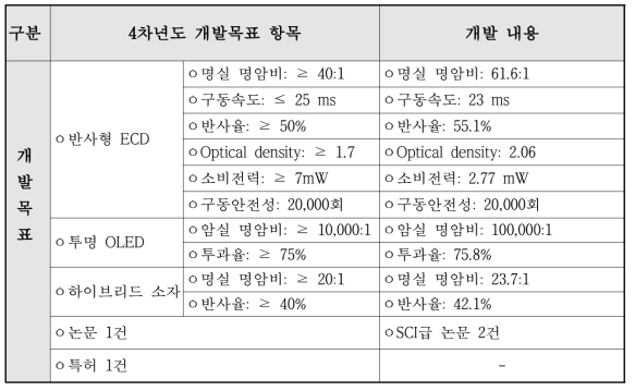 4차년도 개발목표 항목 개발 내용